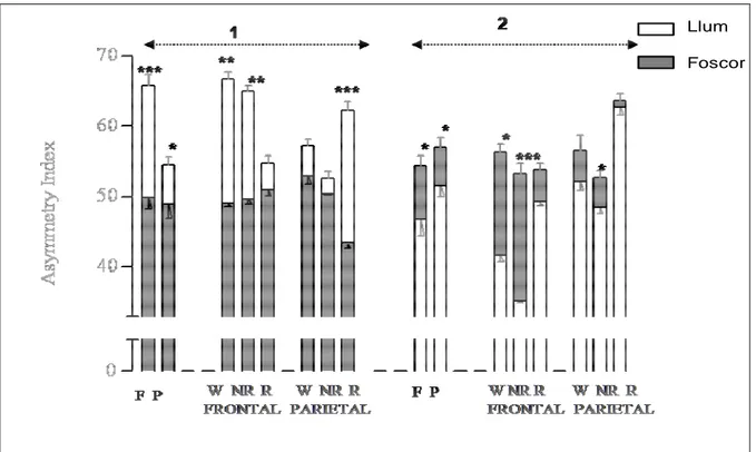 Fig. 12: Canvis en la dominància entre les fases de llum i foscor en la potència de la banda beta de l’EEG