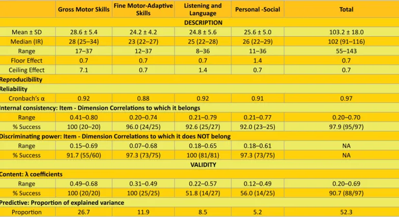 Table 1 Description	and	Evaluation	of	the	Reproducibility	and	Validity	of	the	Abbreviated	Scale	of	Development.