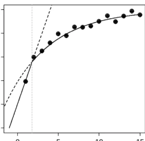 Figure 2 Individual trajectory of one individual growing  following  the  somatic  growth  derived  by  Lester  el  al. 