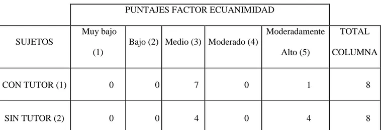 Tabla 6.   Puntajes de factor de ecuanimidad