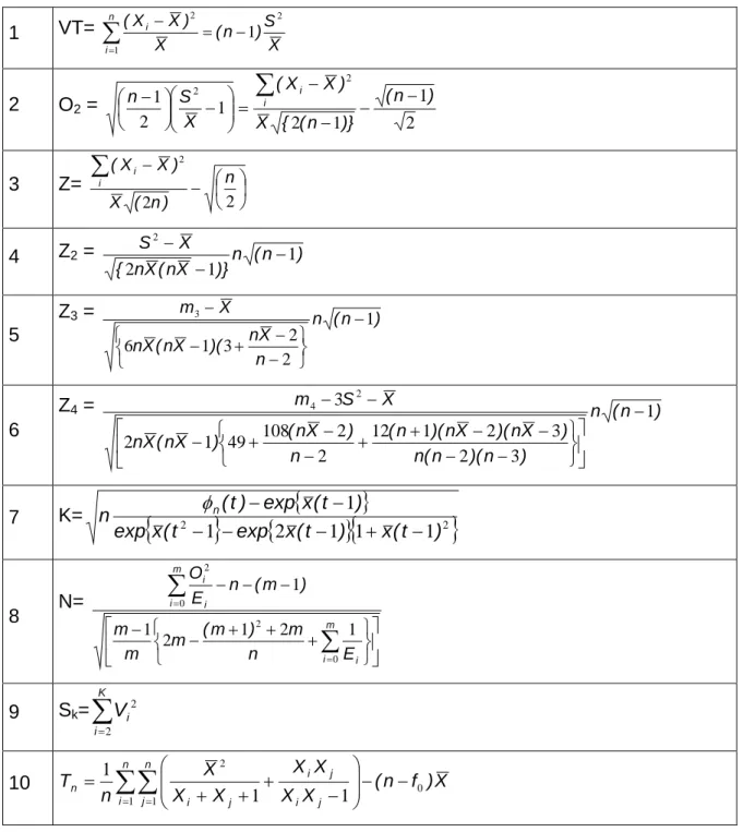 Tabla 2. Pruebas estadísticas de las pruebas de evaluación de la tabla 1.  1  VT=  X)SnX()XXn( i i 2 1 2 − 1−=∑= 2  O 2  =  2 11122122(n ))}n({X)XX(XSnii−−−−⎟⎟= ⎠⎜⎜⎞⎝⎛−⎟⎠⎜⎞⎝⎛ − ∑ 3  Z=  ⎟ ⎠⎜⎞⎝−⎛∑−222n)n(X)XX(ii 4  Z 2  =  n ( n ) )}Xn(Xn{XS 1122−−− 5  Z 3 