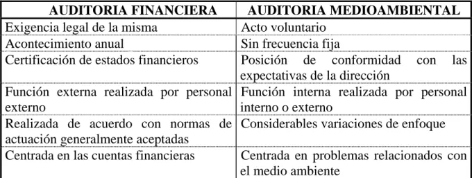 Cuadro 2.6. Diferencias entre auditoría financiera y auditoría medioambiental. 