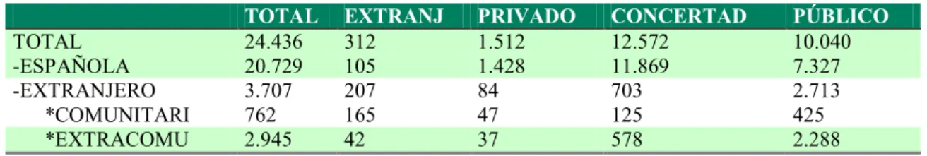 Tabla 11.-Distribución de los niños de Primaria entre los centros educativos 
