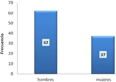 Figura 3.1. Distribución de la muestra de estudio en función del sexo 