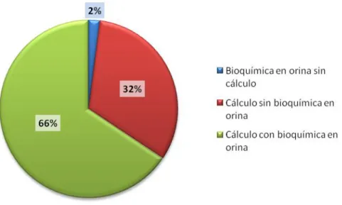 Figura 3.4. Distribución de la muestra de estudio en función del tipo de cálculo