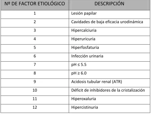 Tabla 4.4. Factores etiológicos y su descripción  Nº DE FACTOR ETIOLÓGICO  DESCRIPCIÓN 