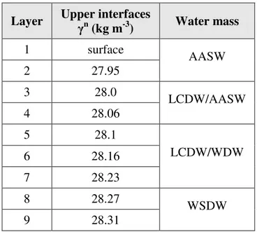 Table 3.1. Inverse model layers and water masses  delimited by the chosen neutral density surfaces