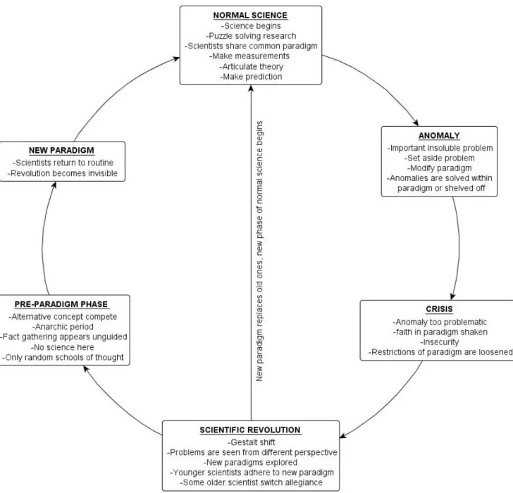 Figure  1:  Scientific  disciplines,  once  they  have  emerged  from  the  pre-paradigmatic  stage, undergo periods of &#34;normal science&#34; which allow them to obtain a high degree of  precision  and  progress  rapidly