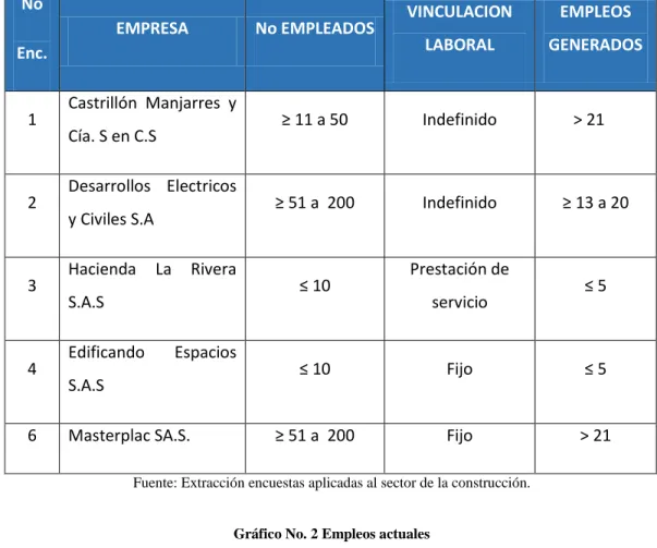 Tabla 3  Generación de empleo y vinculación laboral