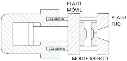 Figura 1.7. Esquema de la unidad de cierre con el molde abierto  (Beltrán y Marcilla, 2012, p