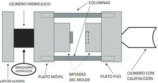 Figura 1.8. Sistema de cierre de molde hidráulico  (Harper, 2006, pp. 36) 