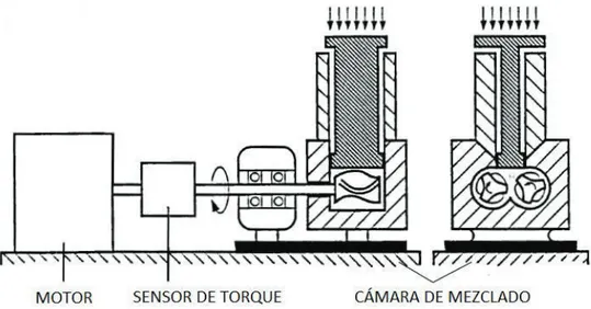 Figura 1.10. Esquema de un reómetro de torque electrónico con cámara de mezclado  (Schramm, 2000, p