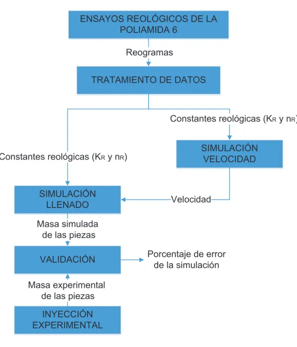 Figura 2.1. Esquema del desarrollo y validación de las simulaciones del proceso de  moldeo por inyección 