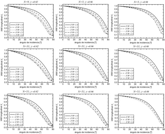 Tabla 5.4: Efecto en el IAM longitudinal si se incrementan los parámetros F/W, N y γ