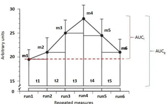Figure 4.  T i m e  c o u r s e of an artificial dataset with six  m e a s u r e m e n t s ;  the triangles  a n d rectangles illustrate the composition of the area  under the curve (AUC)