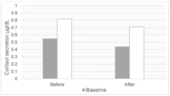 Figure 2. Cortisol secretion before and after the presentation in baseline and  stressful condition