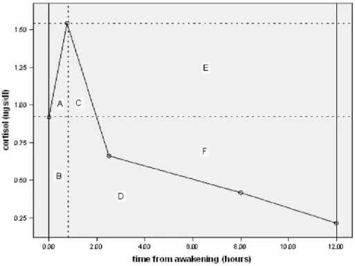 Figure 3.  M e a n cortisol of all participants plotted against time of  day (relative to individual  a w a k e n i n g times)