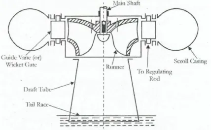 Figura 1.2. Componentes de la turbina Francis 