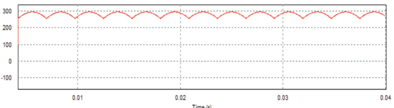 Figura 1.2 Salida del conversor trifásico no controlado configuración tipo puente 