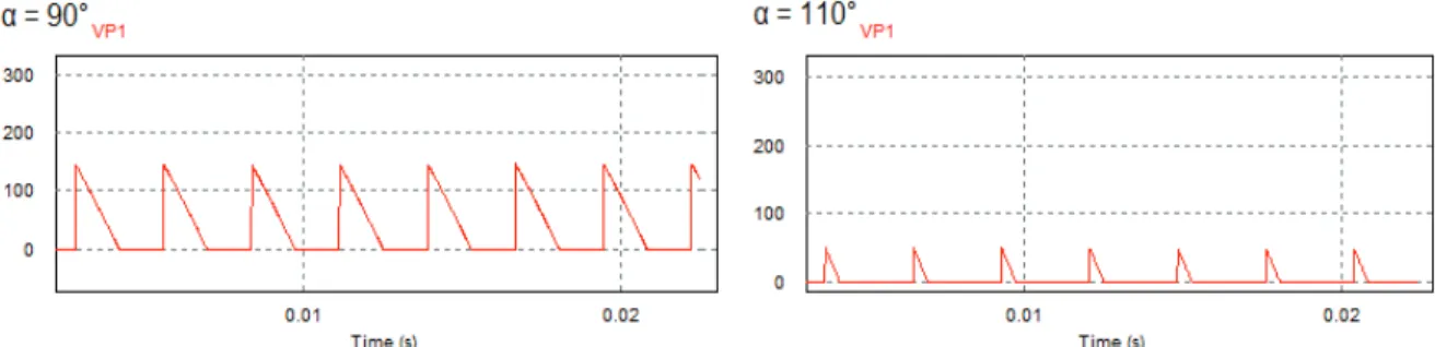 Figura 1.5b Formas de onda del voltaje de salida para diferentes valores de ángulo de  disparo 