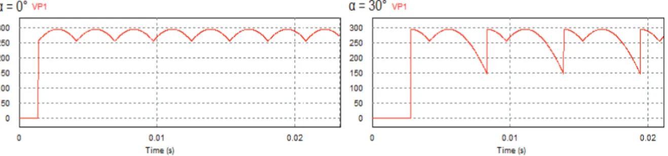 Figura 1.7a Formas de onda del voltaje de salida del conversor semicontrolado para  diferentes valores de ángulo de disparo 