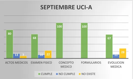 Tabla 3. Mes de Septiembre Servicio de Unidad de Cuidado Intermedio e Intensivo Adulto 