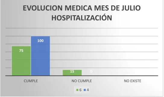 Tabla 5.1  Mes de Julio Servicio de hospitalización ítem de Evolución Medica 