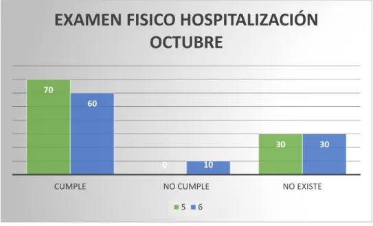 Tabla 9.1. Mes de Octubre Servicio Hospitalización examen físico 