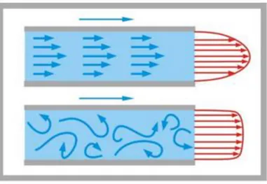 Ilustración 2. Representación gráfica del flujo laminar y turbulento 