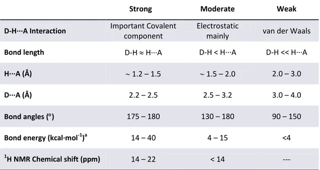 Table 1.1. Classification of Hydrogen Bonds according to their strength and geometric parameters