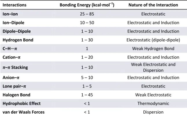 Table 1.2. Scheme-table of binding energies and nature of noncovalent interactions. 