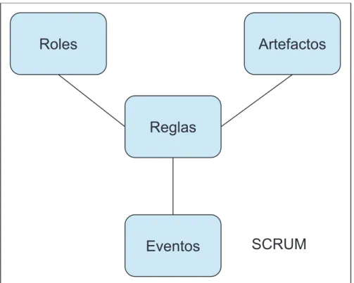 Figura 2.15: Elementos que conforman Scrum y sus interacciones.