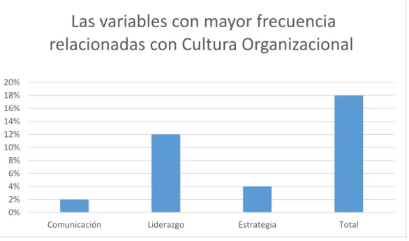 Figura 3. Determinar conforme a la literatura las variables con mayor frecuencia relacionadas  con Cultura Organizacional en América Latina