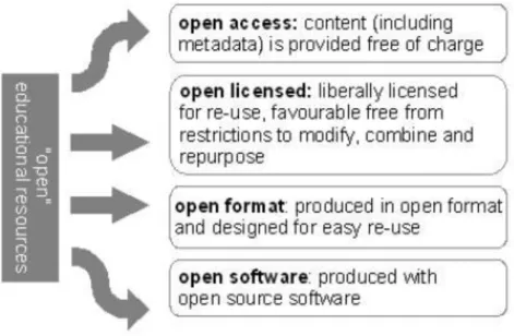 Figura 9. El significat d'open en els Open Educational Resources (Schaffert i Geser, 2008, 2) 