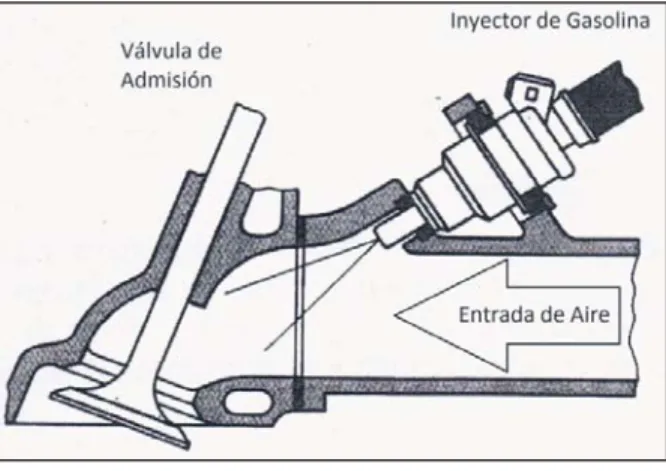Fig. 6: Inyección de gasolina [5]