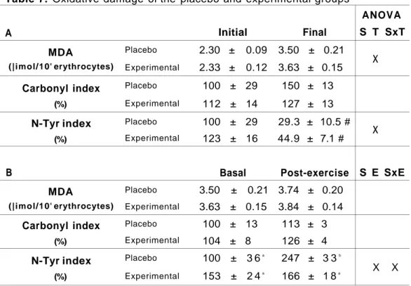 Table 7. Oxidative damage of the placebo and experimental groups 