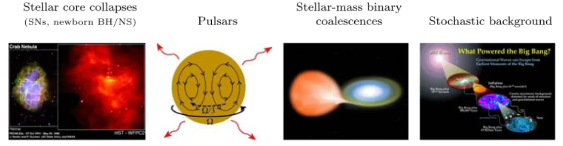 Figure 1.2: Artistic representation of some of the expected GW sources in the high and low frequency bands