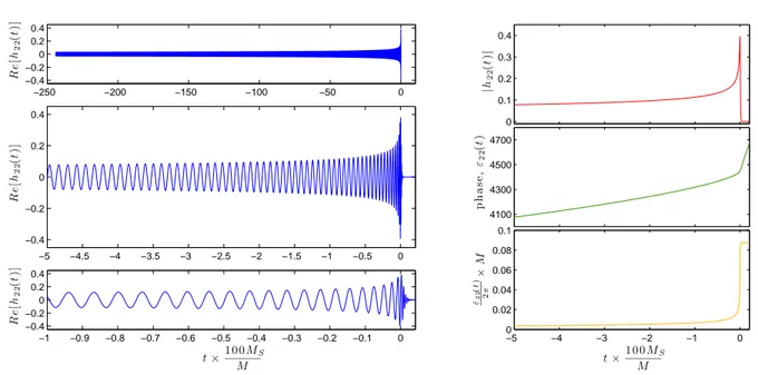 Figure 3.2: Time-domain gravitational waveform emitted by an equal-mass, non-spinning BBH system (see also Fig