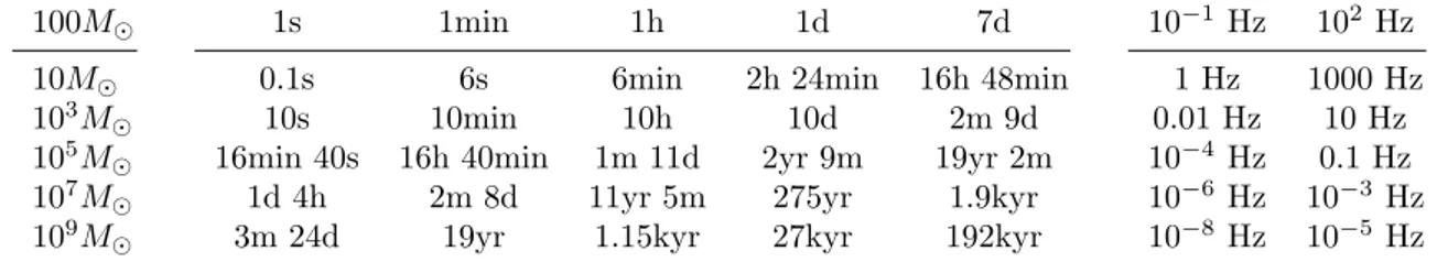 Table 3.1: All the plots included in Figs. 3.1, 3.2 and 3.3 use the M = 100M  system as reference, i.e