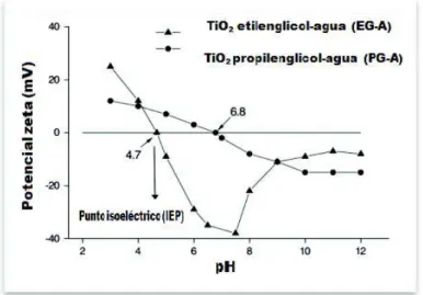 Figura 1.17. Relación entre Potencial zeta vs valor de pH de un nanofluido de TiO 2 .  (Fuente: Adaptación de la referencia [40]) 