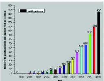 Figura 1.20. Número de publicaciones que contienen &#34;nanofluidos o nanofluidos&#34; en título extraído  de “web of science” 