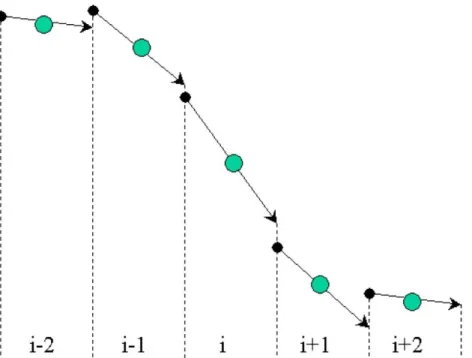Figure 1.1: Piecewise linear reconstruction of a given function. Numerical disconti- disconti-nuities appear at every cell interface (dotted lines) between the left and right values (arrows and dots, respectively)