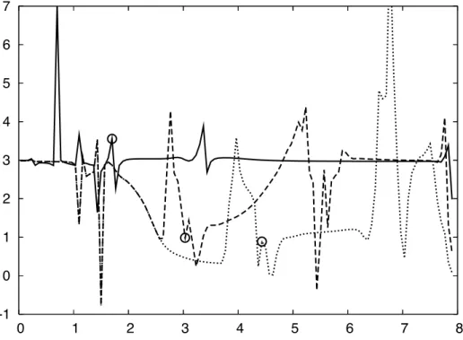 Figure 1.4: Local convergence evolution for the mass function in a 1D black hole simulation