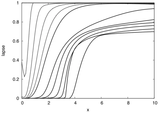 Figure 1.5: Lapse evolution in a 3D black hole simulation (zero shift). The dotted line profiles are plotted every 1M