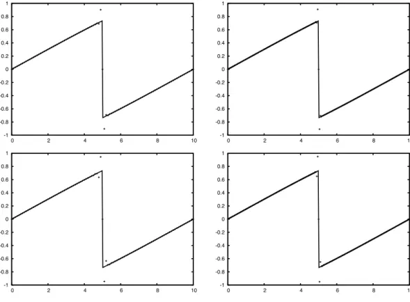 Figure 2.4: Burgers equation: evolution of an initial sinus profile. The numerical solution (point values) is plotted versus the exact solution (continuous line), for 100 points and 200 points resolution (left and right panels, respectively) and for the FD