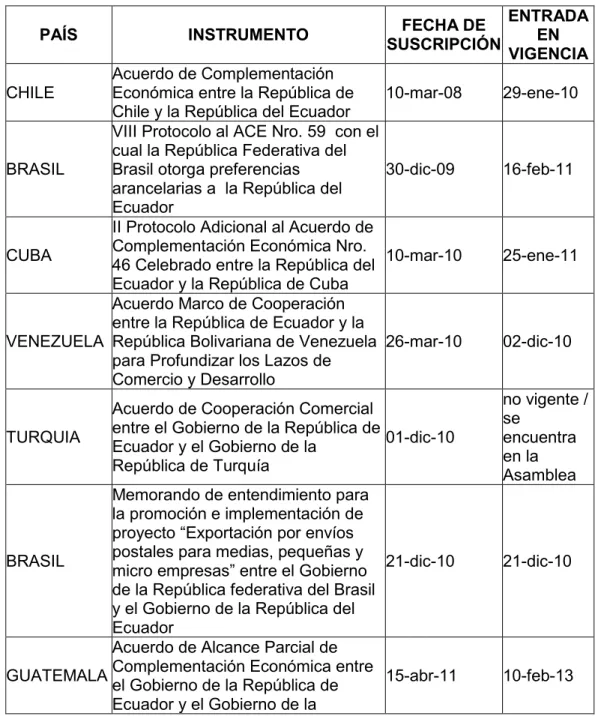 Tabla 2 - Acuerdos Binacionales Ecuador 