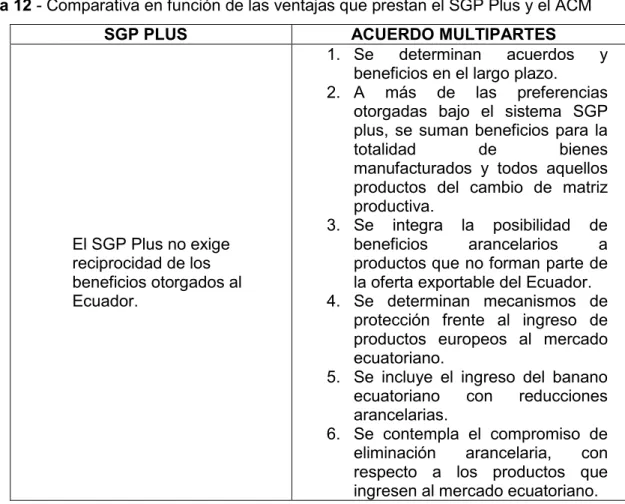 Tabla 12 - Comparativa en función de las ventajas que prestan el SGP Plus y el ACM 