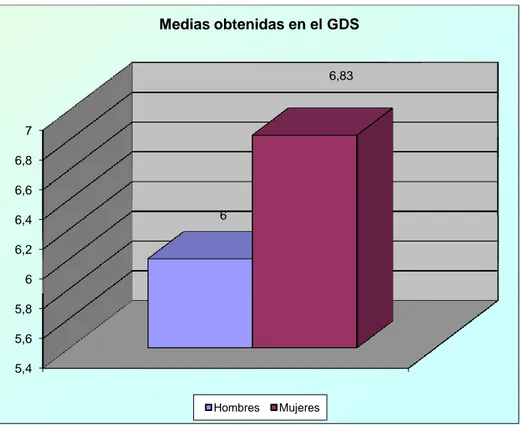 Figura 9. Medias puntuación GDS por sexo 