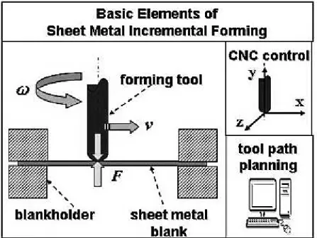Figura 1. 7. Esquema del proceso de deformación incremental. 