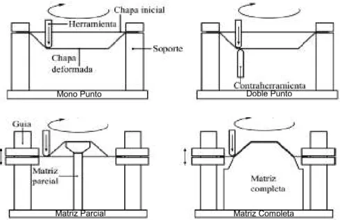 Figura 1. 8. Variantes del proceso de deformación incremental. 